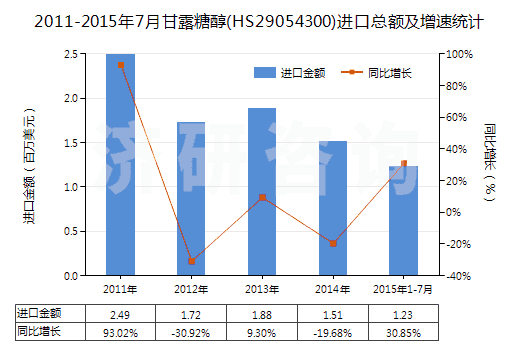 2011-2015年7月甘露糖醇(HS29054300)進(jìn)口總額及增速統(tǒng)計(jì)